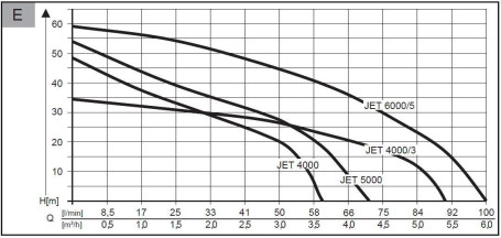 Садовый насос AL-KO Jet 4000/3 Premium в Санкт-Петербурге