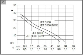 Садовый насос AL-KO Jet 3500 Classic