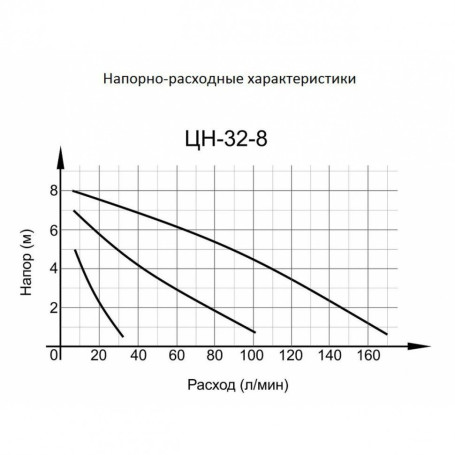 Циркуляционный насос Вихрь Ц-32/8 СТАНДАРТ в Санкт-Петербурге