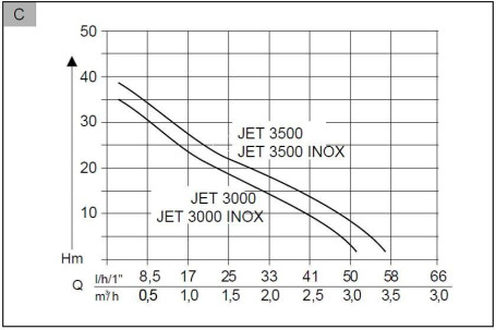 Садовый насос AL-KO Jet 3500 Inox Classic в Санкт-Петербурге