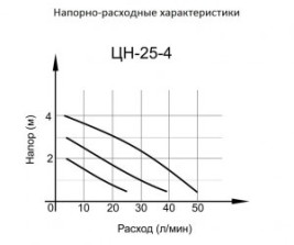 Циркуляционный насос Вихрь ЦН-25-4