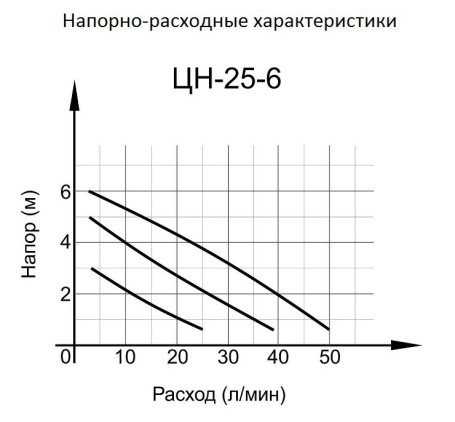 Циркуляционный насос Вихрь ЦН-25-6 в Санкт-Петербурге