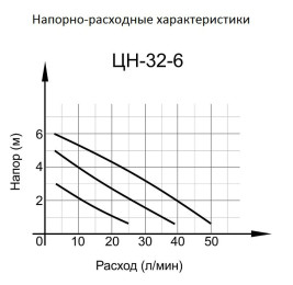 Циркуляционный насос Вихрь ЦН-32-6