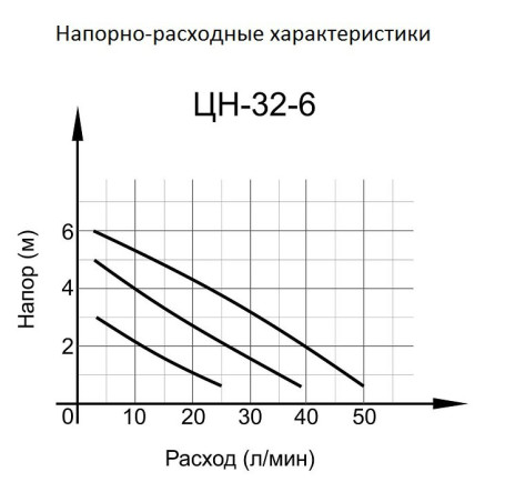 Циркуляционный насос Вихрь ЦН-32-6 в Санкт-Петербурге