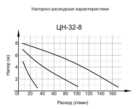 Циркуляционный насос Вихрь ЦН-32-8 в Санкт-Петербурге