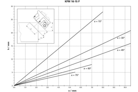 Кромочный фрезер Metabo KFM 16-15 F 601753500 в Санкт-Петербурге