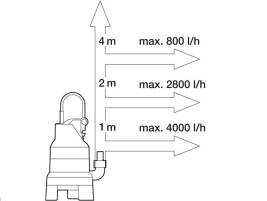 Насос дренажный для грязной воды GARDENA  6000 Classic 01790