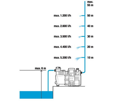 Насос напорный автоматический GARDENA 6000/6E LCD Inox Premium 01760 в Санкт-Петербурге